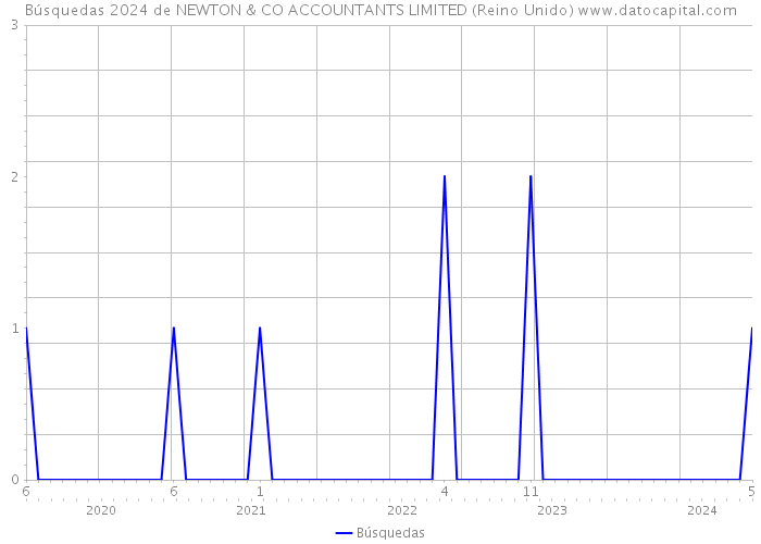 Búsquedas 2024 de NEWTON & CO ACCOUNTANTS LIMITED (Reino Unido) 