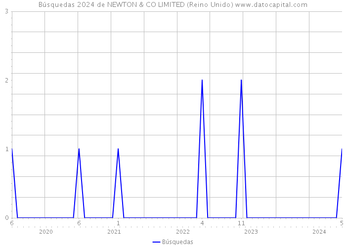 Búsquedas 2024 de NEWTON & CO LIMITED (Reino Unido) 