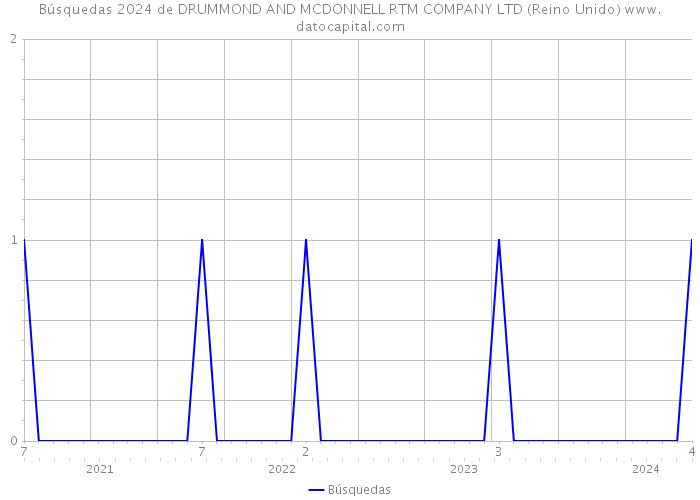 Búsquedas 2024 de DRUMMOND AND MCDONNELL RTM COMPANY LTD (Reino Unido) 
