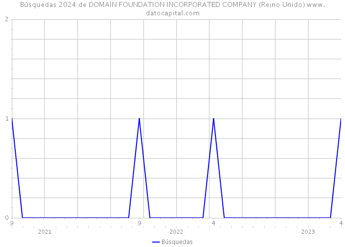 Búsquedas 2024 de DOMAIN FOUNDATION INCORPORATED COMPANY (Reino Unido) 