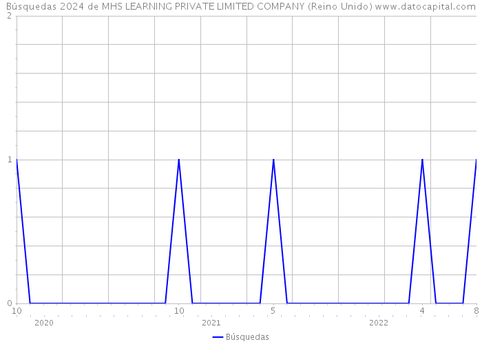 Búsquedas 2024 de MHS LEARNING PRIVATE LIMITED COMPANY (Reino Unido) 