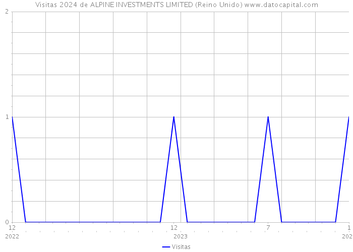 Visitas 2024 de ALPINE INVESTMENTS LIMITED (Reino Unido) 