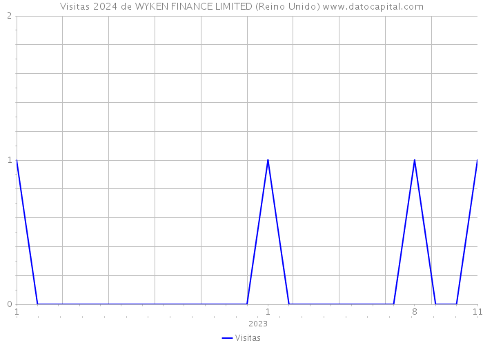 Visitas 2024 de WYKEN FINANCE LIMITED (Reino Unido) 