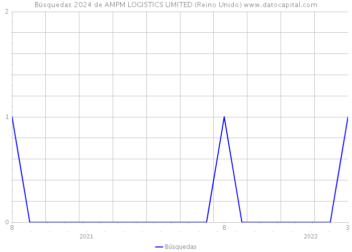 Búsquedas 2024 de AMPM LOGISTICS LIMITED (Reino Unido) 