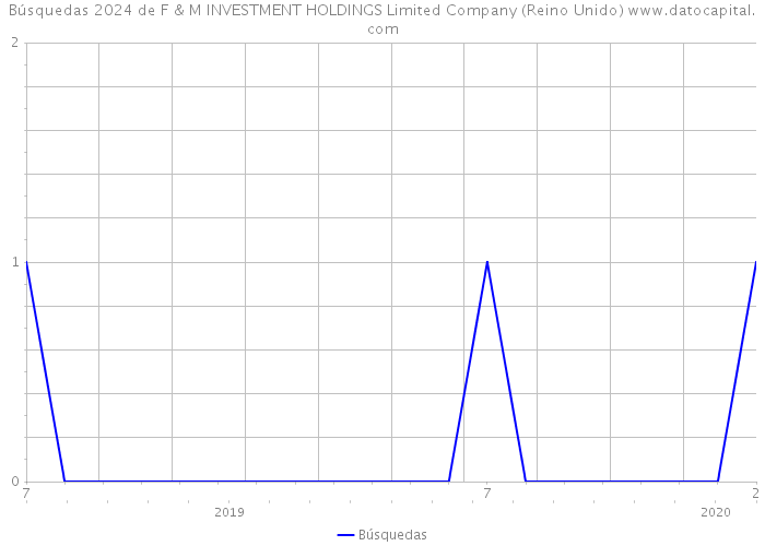 Búsquedas 2024 de F & M INVESTMENT HOLDINGS Limited Company (Reino Unido) 