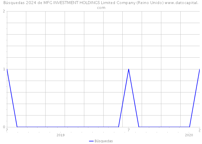 Búsquedas 2024 de MFG INVESTMENT HOLDINGS Limited Company (Reino Unido) 
