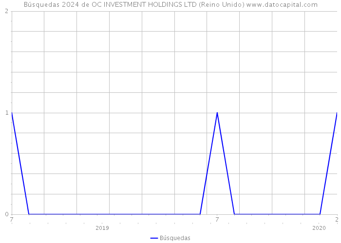 Búsquedas 2024 de OC INVESTMENT HOLDINGS LTD (Reino Unido) 