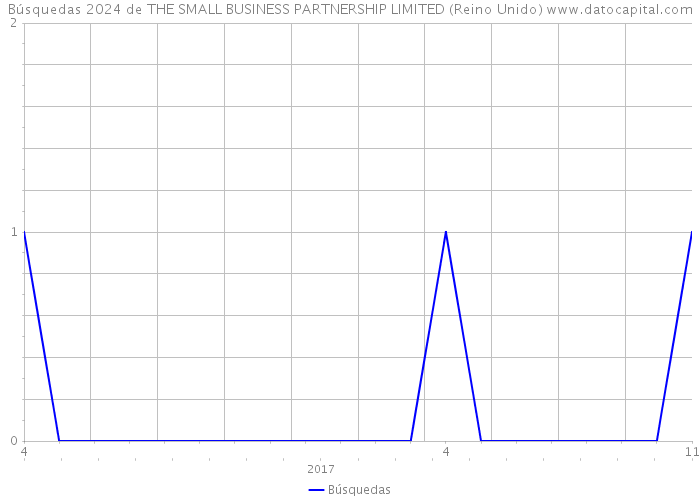 Búsquedas 2024 de THE SMALL BUSINESS PARTNERSHIP LIMITED (Reino Unido) 