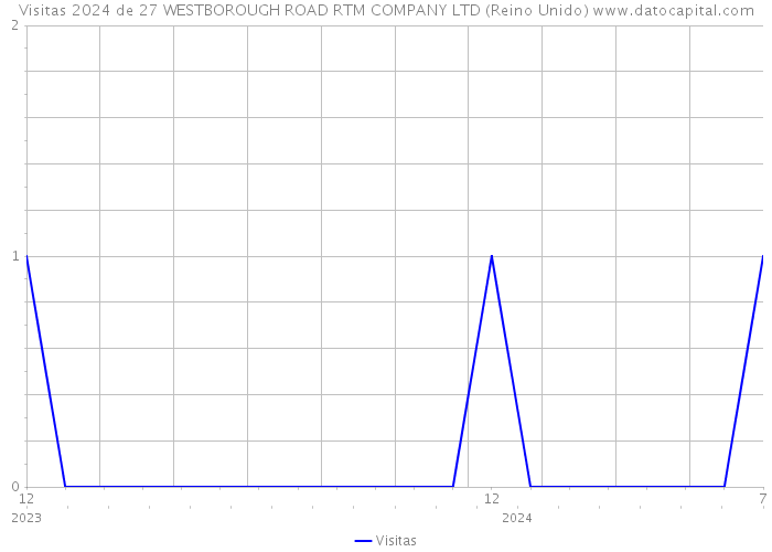 Visitas 2024 de 27 WESTBOROUGH ROAD RTM COMPANY LTD (Reino Unido) 