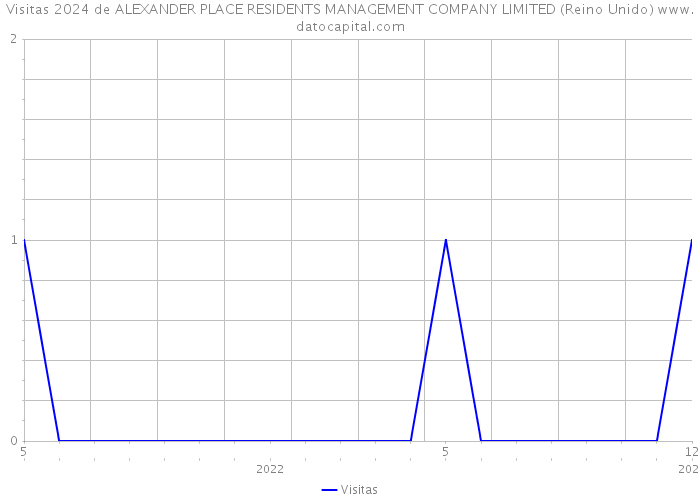 Visitas 2024 de ALEXANDER PLACE RESIDENTS MANAGEMENT COMPANY LIMITED (Reino Unido) 