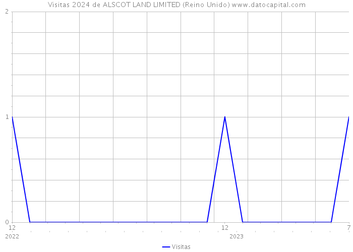 Visitas 2024 de ALSCOT LAND LIMITED (Reino Unido) 