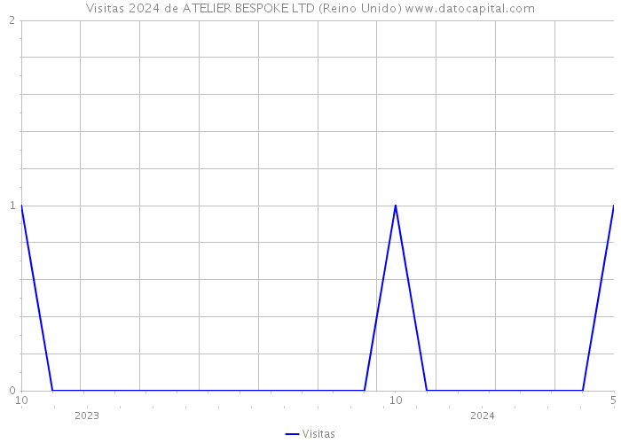 Visitas 2024 de ATELIER BESPOKE LTD (Reino Unido) 