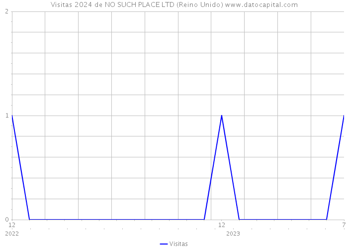 Visitas 2024 de NO SUCH PLACE LTD (Reino Unido) 