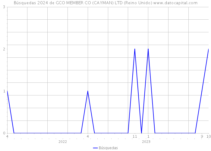 Búsquedas 2024 de GCO MEMBER CO (CAYMAN) LTD (Reino Unido) 