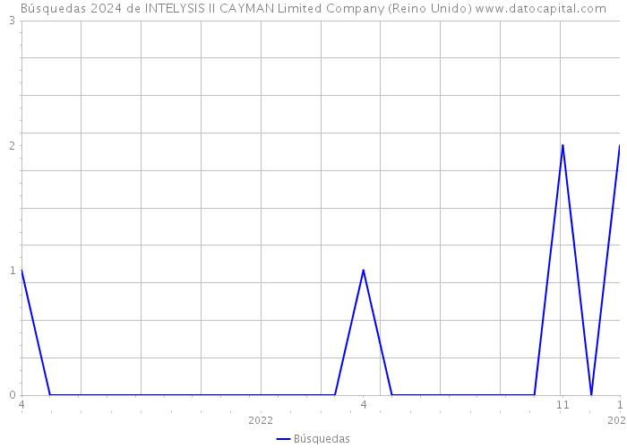 Búsquedas 2024 de INTELYSIS II CAYMAN Limited Company (Reino Unido) 