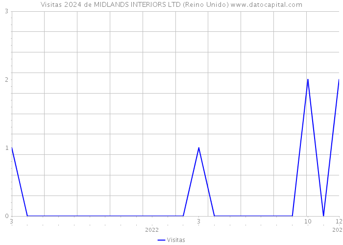 Visitas 2024 de MIDLANDS INTERIORS LTD (Reino Unido) 