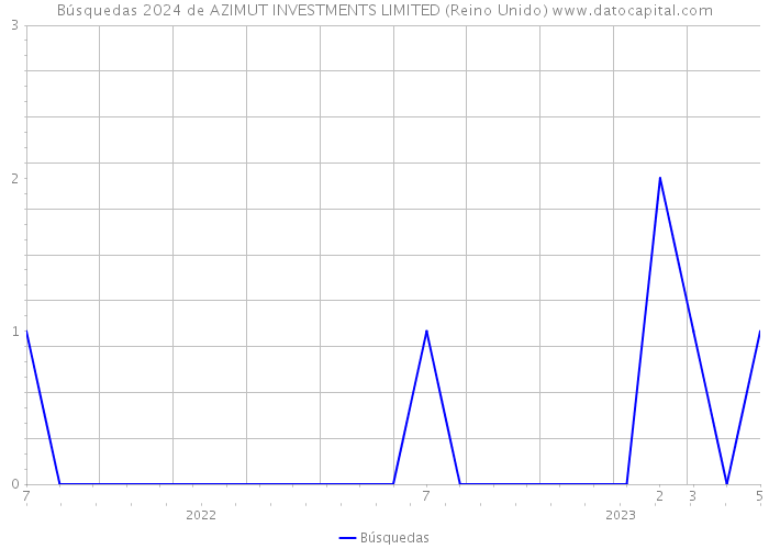 Búsquedas 2024 de AZIMUT INVESTMENTS LIMITED (Reino Unido) 