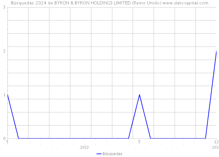 Búsquedas 2024 de BYRON & BYRON HOLDINGS LIMITED (Reino Unido) 