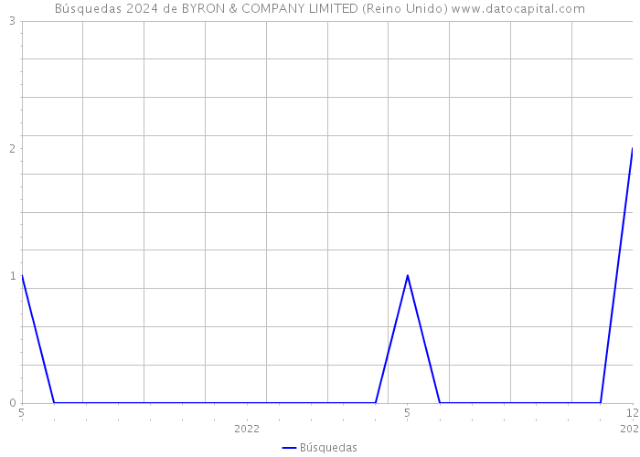 Búsquedas 2024 de BYRON & COMPANY LIMITED (Reino Unido) 