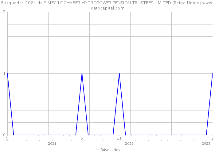 Búsquedas 2024 de SIMEC LOCHABER HYDROPOWER PENSION TRUSTEES LIMITED (Reino Unido) 