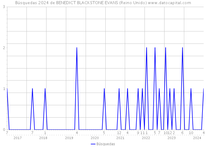 Búsquedas 2024 de BENEDICT BLACKSTONE EVANS (Reino Unido) 