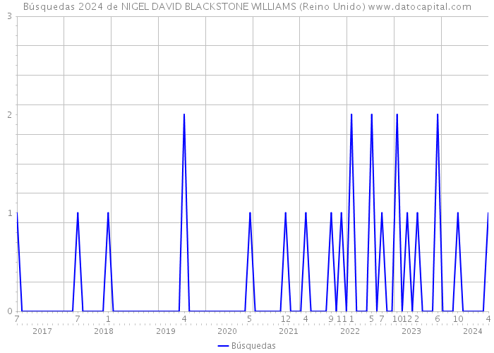 Búsquedas 2024 de NIGEL DAVID BLACKSTONE WILLIAMS (Reino Unido) 