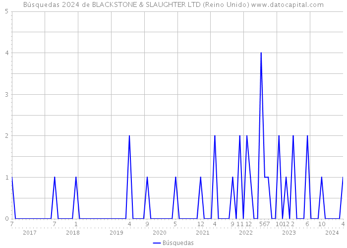 Búsquedas 2024 de BLACKSTONE & SLAUGHTER LTD (Reino Unido) 