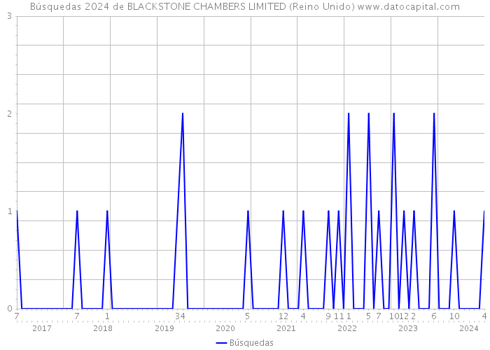 Búsquedas 2024 de BLACKSTONE CHAMBERS LIMITED (Reino Unido) 