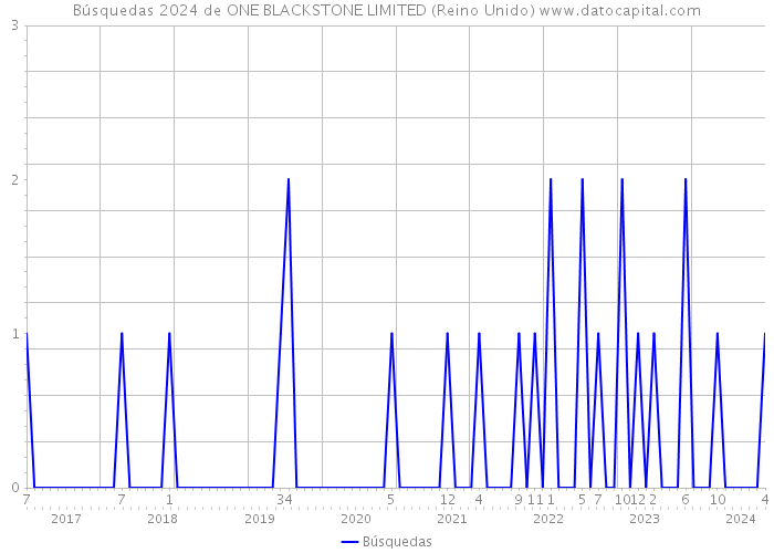 Búsquedas 2024 de ONE BLACKSTONE LIMITED (Reino Unido) 