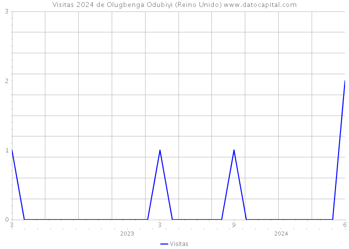 Visitas 2024 de Olugbenga Odubiyi (Reino Unido) 