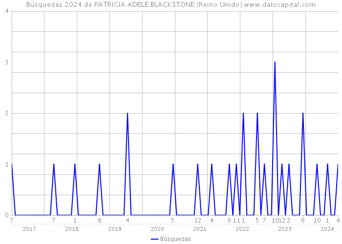 Búsquedas 2024 de PATRICIA ADELE BLACKSTONE (Reino Unido) 