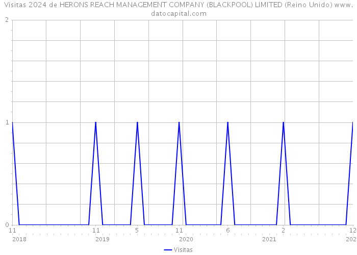 Visitas 2024 de HERONS REACH MANAGEMENT COMPANY (BLACKPOOL) LIMITED (Reino Unido) 