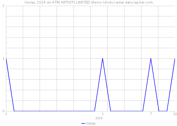 Visitas 2024 de ATM ARTISTS LIMITED (Reino Unido) 