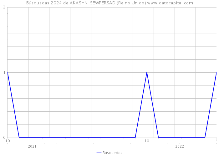 Búsquedas 2024 de AKASHNI SEWPERSAD (Reino Unido) 