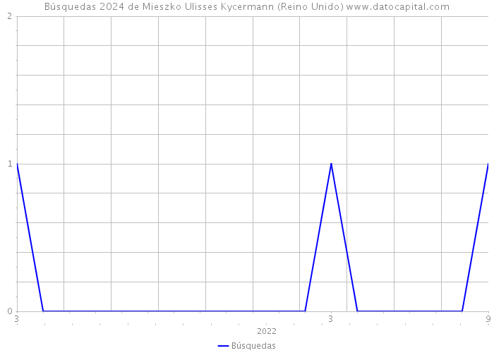 Búsquedas 2024 de Mieszko Ulisses Kycermann (Reino Unido) 