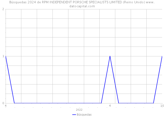 Búsquedas 2024 de RPM INDEPENDENT PORSCHE SPECIALISTS LIMITED (Reino Unido) 
