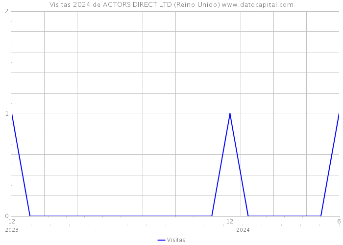 Visitas 2024 de ACTORS DIRECT LTD (Reino Unido) 