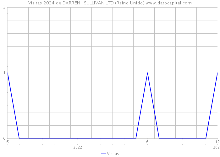 Visitas 2024 de DARREN J SULLIVAN LTD (Reino Unido) 