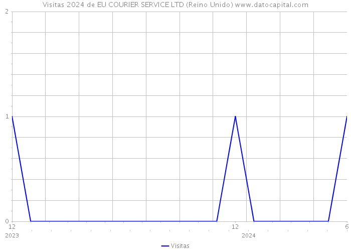 Visitas 2024 de EU COURIER SERVICE LTD (Reino Unido) 