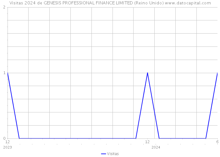 Visitas 2024 de GENESIS PROFESSIONAL FINANCE LIMITED (Reino Unido) 