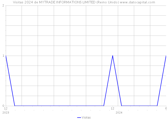 Visitas 2024 de MYTRADE INFORMATIONS LIMITED (Reino Unido) 