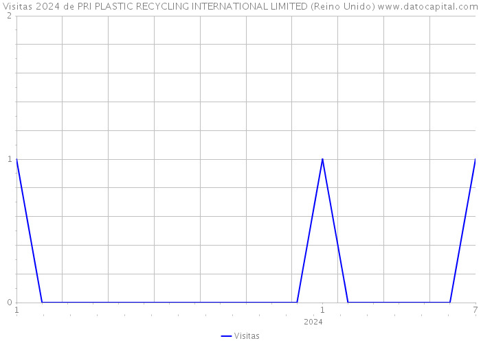 Visitas 2024 de PRI PLASTIC RECYCLING INTERNATIONAL LIMITED (Reino Unido) 