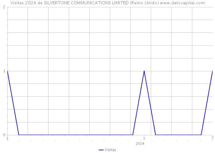 Visitas 2024 de SILVERTONE COMMUNICATIONS LIMITED (Reino Unido) 