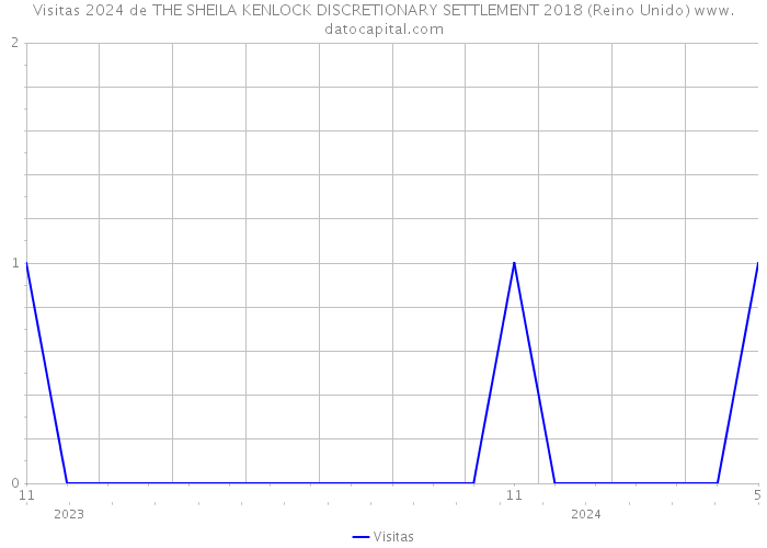 Visitas 2024 de THE SHEILA KENLOCK DISCRETIONARY SETTLEMENT 2018 (Reino Unido) 