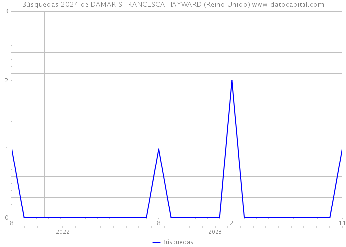 Búsquedas 2024 de DAMARIS FRANCESCA HAYWARD (Reino Unido) 