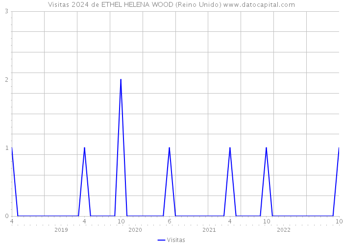 Visitas 2024 de ETHEL HELENA WOOD (Reino Unido) 