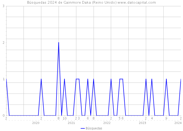 Búsquedas 2024 de Gainmore Daka (Reino Unido) 