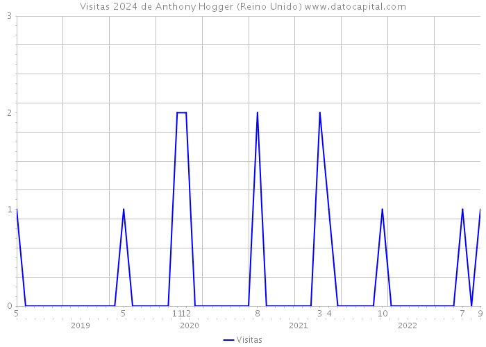 Visitas 2024 de Anthony Hogger (Reino Unido) 