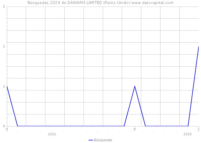 Búsquedas 2024 de DAMARIS LIMITED (Reino Unido) 