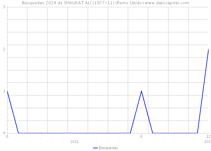 Búsquedas 2024 de SHAUKAT ALI (1977-11) (Reino Unido) 